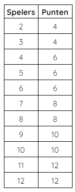 puntenschema boodschappenrace