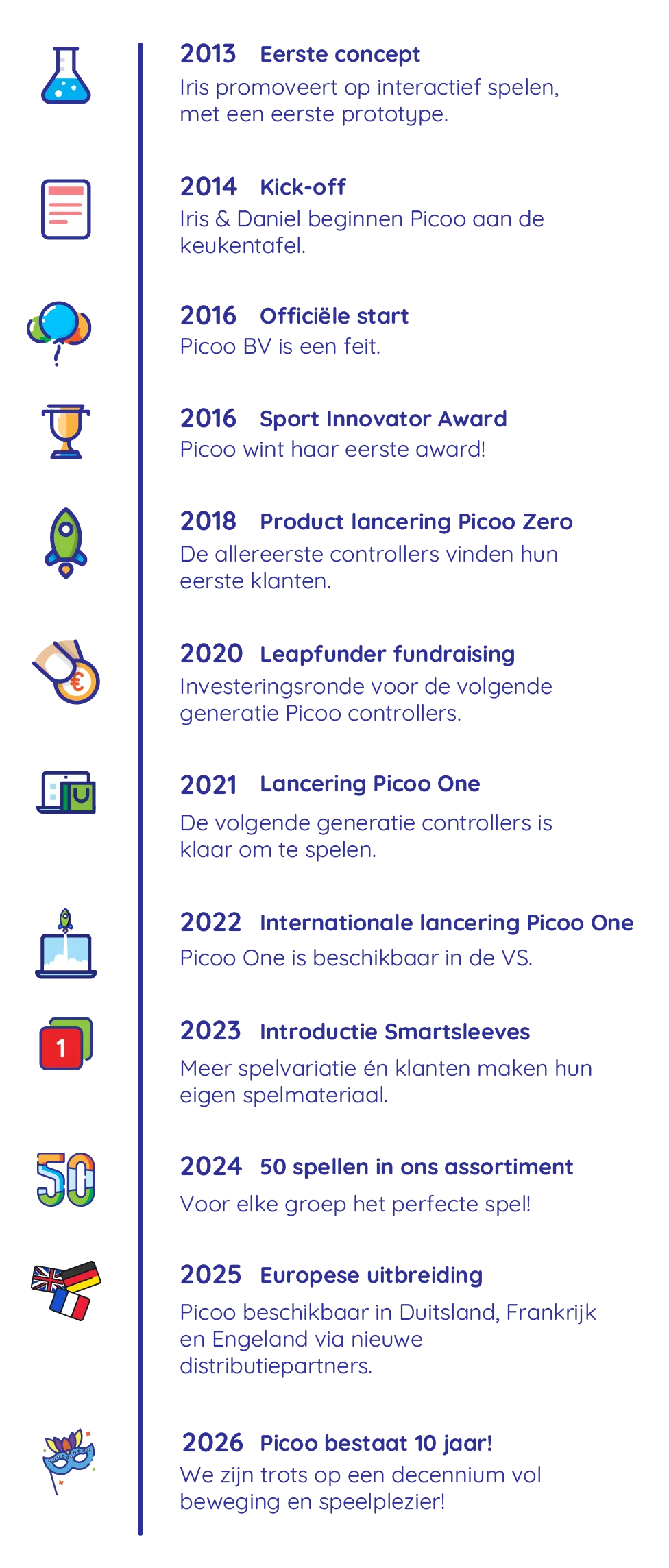 Tijdlijn van het Picoo team